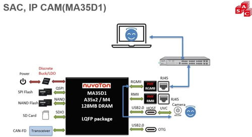 基于Nuvoton MA35D1处理器的OpenWrt系统IP摄像头开发方案