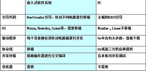 基于ARM Linux的嵌入式系统设计与软硬件技术开发探析