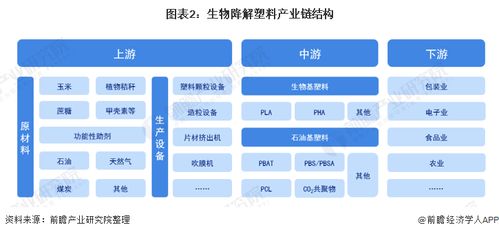 预见2021 中国生物降解塑料产业全景图谱与发展前景